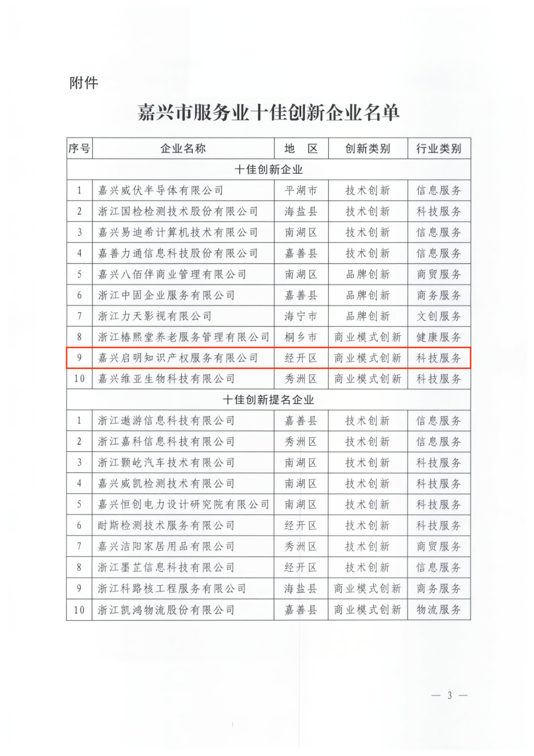 <strong>我司被評為“嘉興市服務業(yè)十佳創(chuàng)新企業(yè)"</strong>